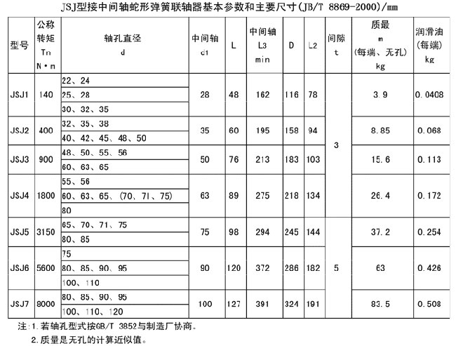 JSJ型接中間軸型聯(lián)軸器